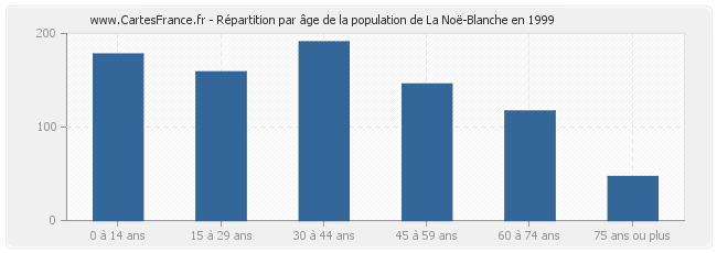 Répartition par âge de la population de La Noë-Blanche en 1999